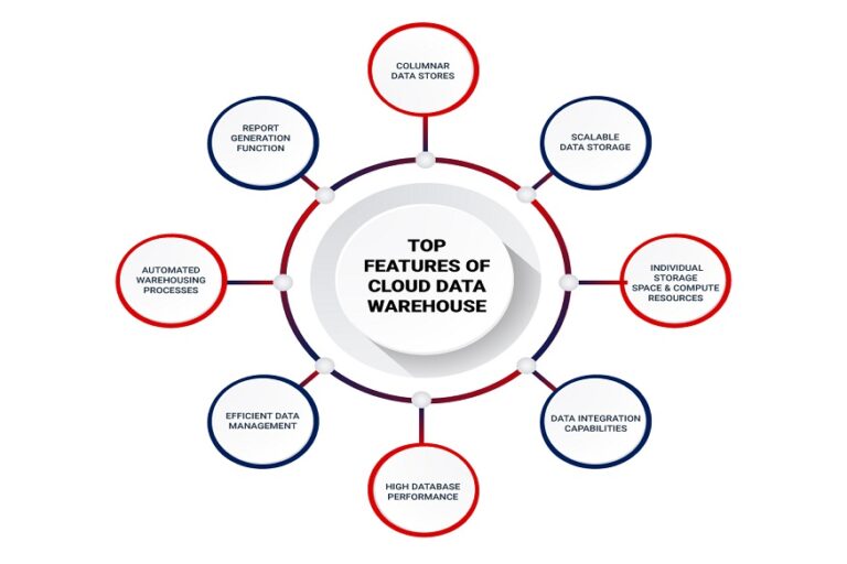 A Modern Approach to Designing Cloud-Ready Data Warehouses