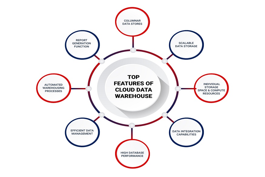 Designing Cloud-Ready Data Warehouses